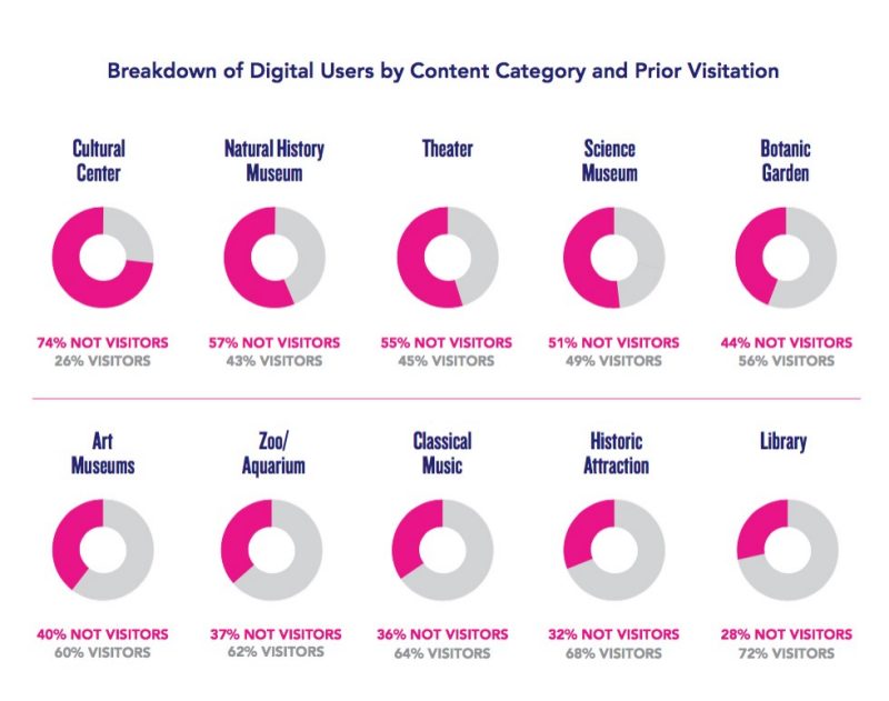 infographic of pink and white circles showing breakdown of digital users by content category and prior visitation