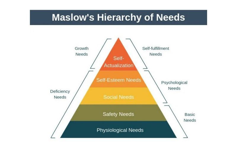 A pyramid depicting the levels of Maslow’s need scale; with basic needs at the base and self-fulfillment needs grouped together at the apex