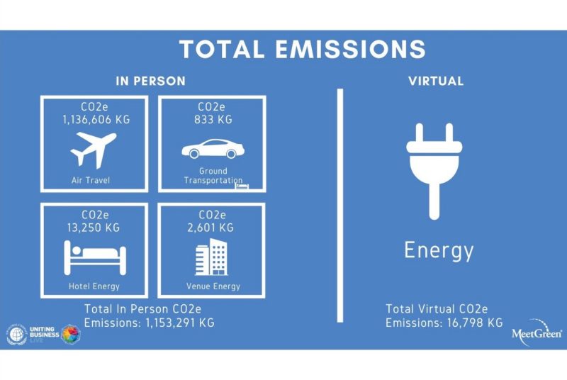 The graphic compares the total emission of an in-person versus virtual event for United Business Live with white text and a blue background. The Total In Person CO2e Emissions were 1,153,291 KG while the Total Virtual CO2e Emissions were 16,789 KG. 